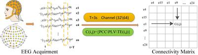 Electroencephalograph-Based Emotion Recognition Using Brain Connectivity Feature and Domain Adaptive Residual Convolution Model